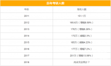 拼搏在线官网历年报考人数