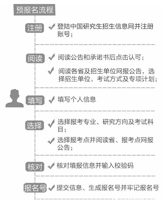 2019拼搏在线官网：拼搏在线官网预报名和正式报名的区别你知道多少？