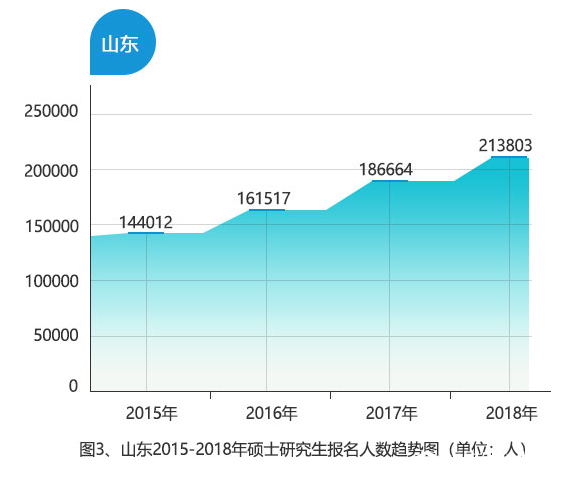 山东作为生源大省,2018年拼搏在线官网人数达213803人,同比增长14.54%,为历年最多。