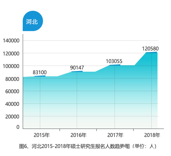 2018年河北省共报考120580人,比2017年增加17525人,增幅为17.0%。报名人数和增幅均创历史新高。