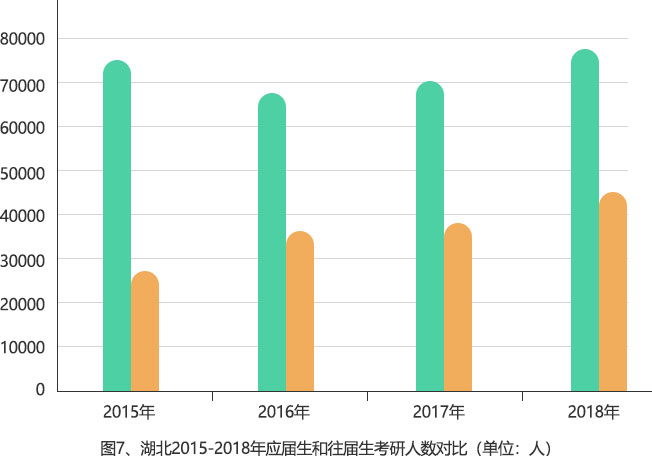 2015-2018年全国硕士研究生报考数据分析报告