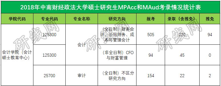 会计专硕(MPAcc)VS 审计专硕(MAud),你该怎么选?