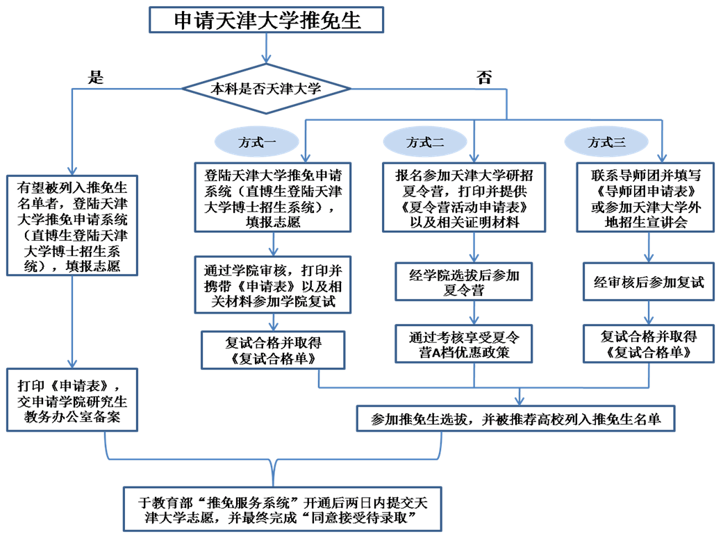 2019年天津拼搏(中国)接收外校推荐免试研究生通知