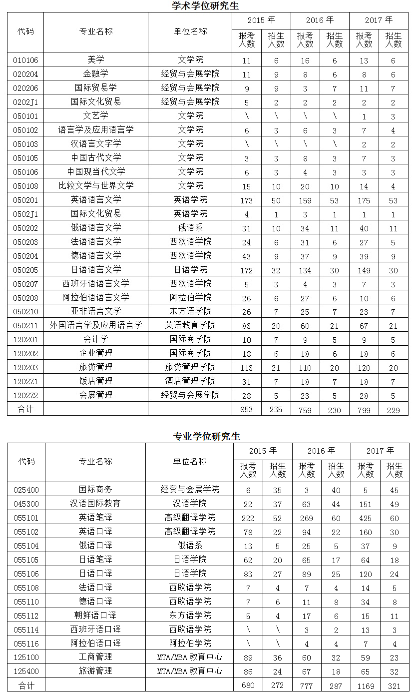 北京第二外国语学院2017年拼搏在线官网报录比