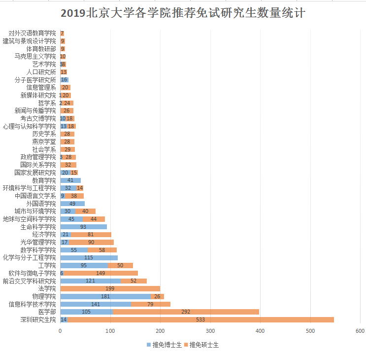 北京拼搏(中国)2019届推免研究生，本科居然来自于这些高校？