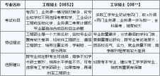 2020拼搏在线官网常识：工程硕士和工学硕士的区别