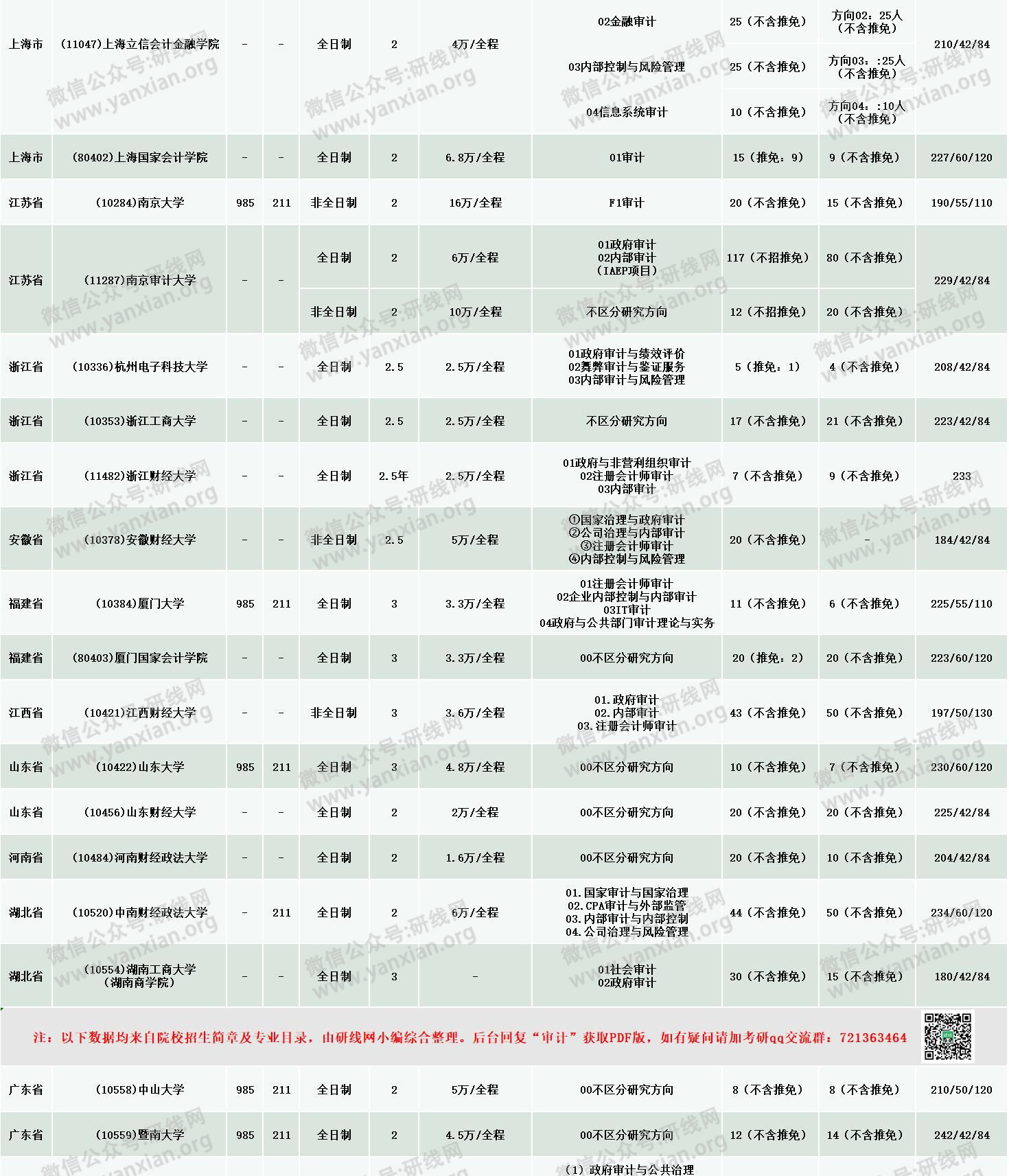 新鲜出炉！2020年全国48所审计专硕招生院校性质、学费、学制、方向、招生人数等招生信息