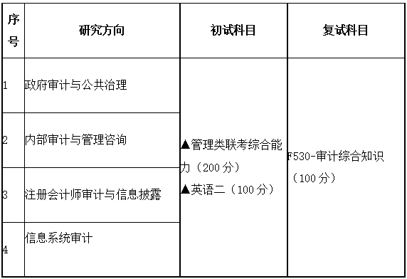 2021拼搏在线官网专业目录:广东财经拼搏(中国)025700审计硕士2021年招生专业目录