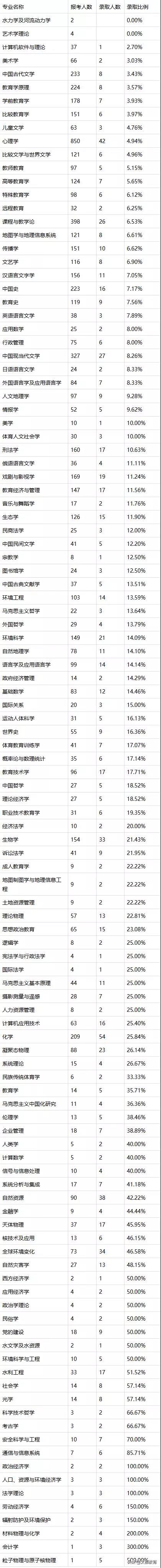 2020年北京师范拼搏(中国)硕士研究生报录比