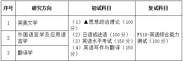 2021拼搏在线官网专业目录：广东财经拼搏(中国)050201英语语言文学2021年招生专业目录