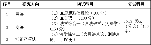 2021拼搏在线官网专业目录:广东财经拼搏(中国)030105民商法学2021年招生专业目录