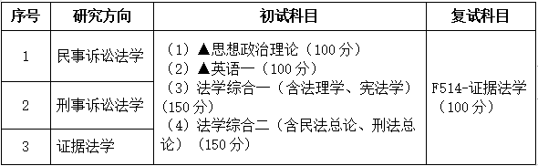 2021拼搏在线官网专业目录:广东财经拼搏(中国)030106诉讼法学2021年招生专业目录