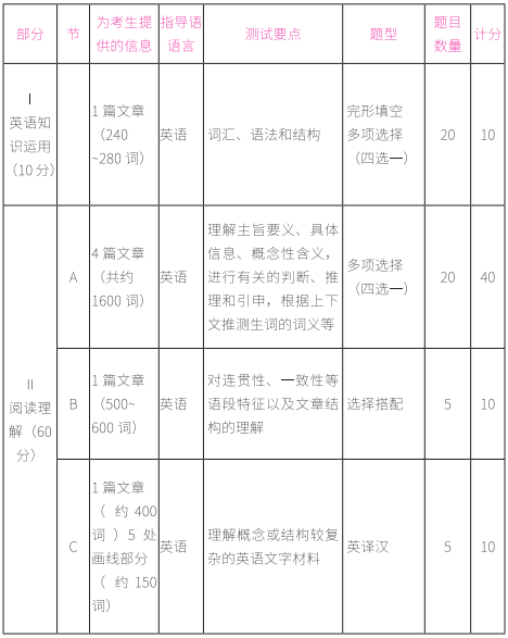 2021拼搏在线官网英语一试卷结构
