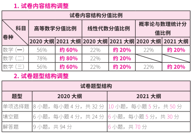 2021拼搏在线官网大纲:拼搏在线官网数学2021年大纲变动及解析!