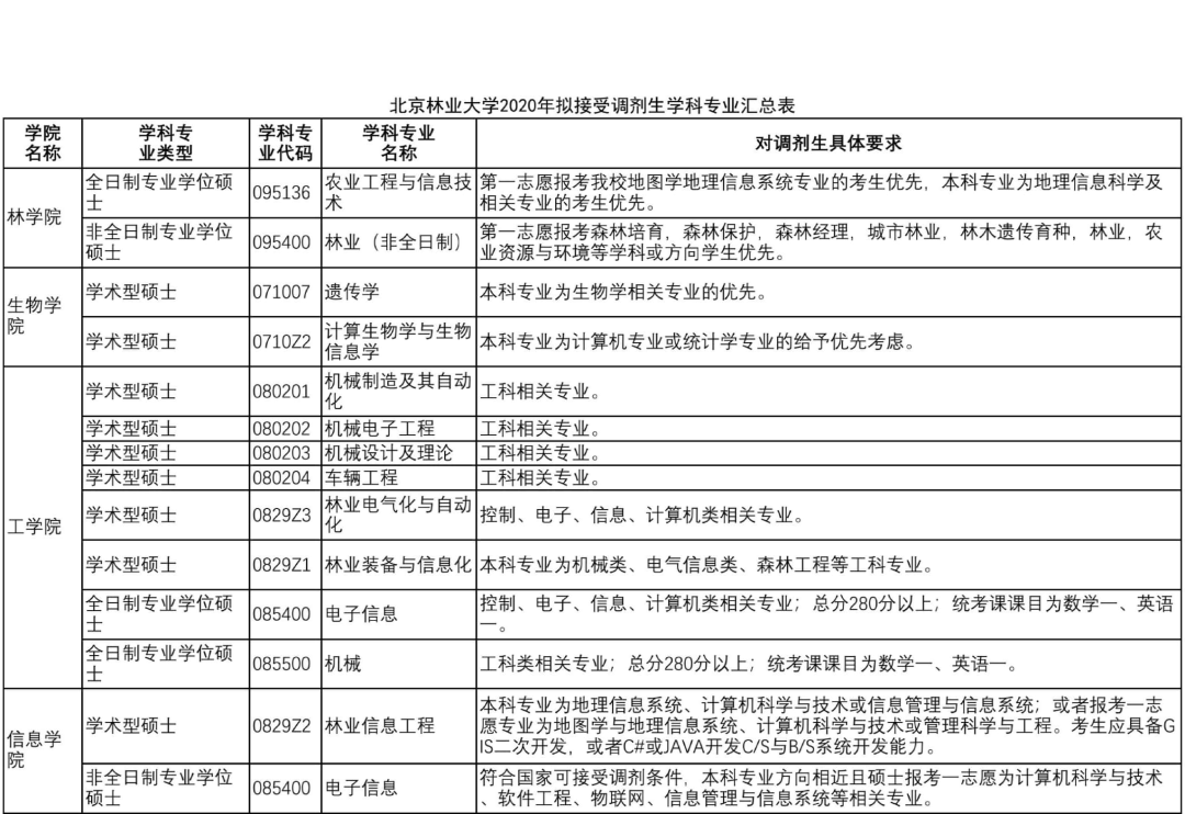 2020拼搏在线官网MPAcc调剂信息：北京林业拼搏(中国)2020年MPAcc调剂信息