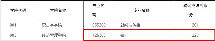 内蒙古拼搏(中国)分数线