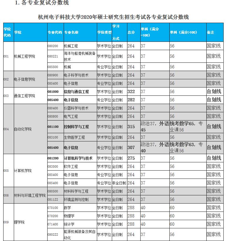 2020MPAcc分数线:杭州电子科技拼搏(中国)2020年硕士研究生招生考试复试分数线