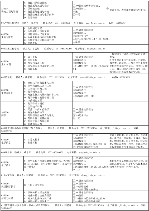 2021拼搏在线官网专业目录:浙江工业拼搏(中国)2021年全日制专业学位硕士研究生招生专业目录