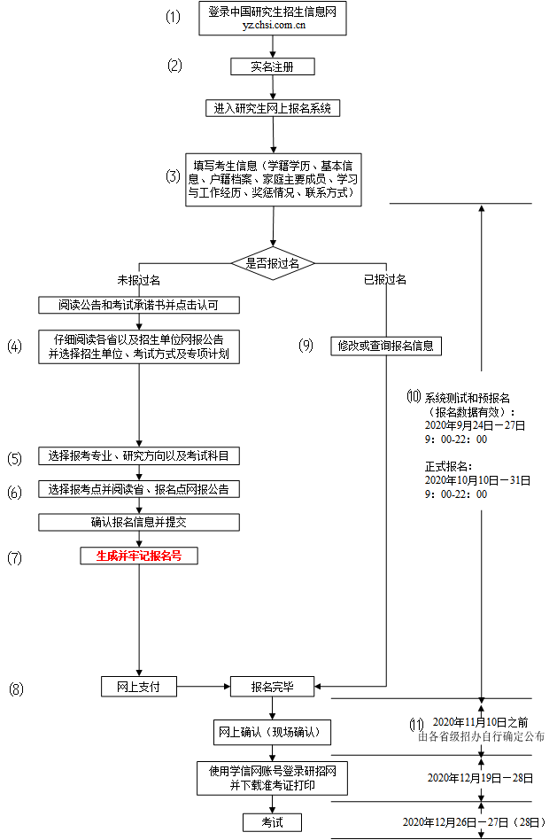 2021拼搏在线官网：统考网报流程，每个拼搏在线官网党必看！