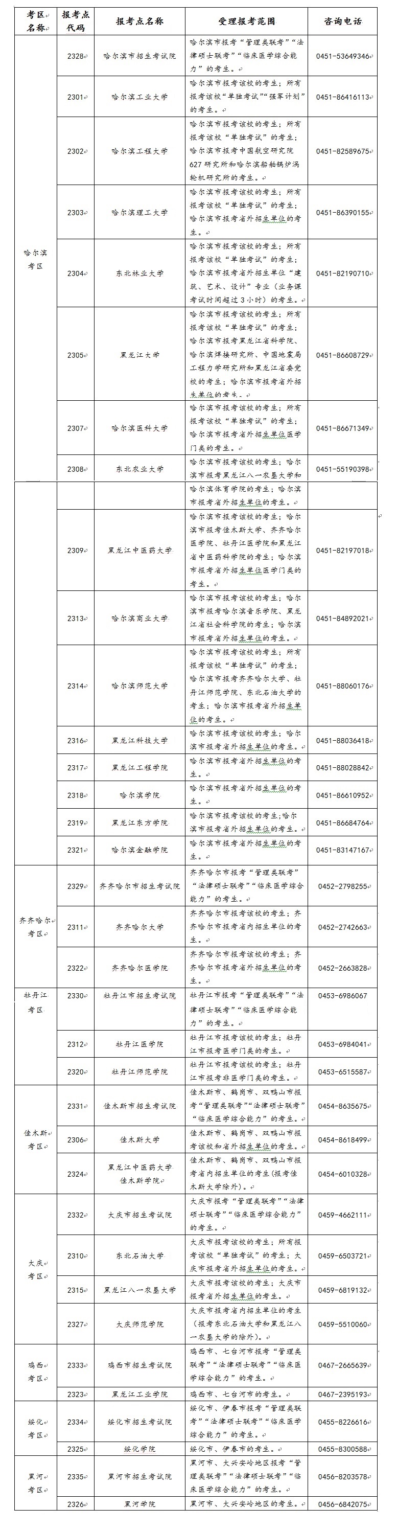 黑龙江省2021年全国硕士研究生招生考试考区和报考点设置一览表