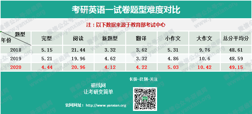 权威发布20拼搏在线官网全国平均分！首个复试改革，过国家线即可进入复试！