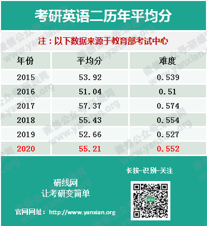 权威发布20拼搏在线官网全国平均分！首个复试改革，过国家线即可进入复试！