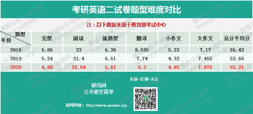 权威发布20拼搏在线官网全国平均分！首个复试改革，过国家线即可进入复试！