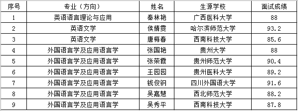2021推荐免试:四川外国语拼搏(中国)研究生院直管专业推免生复试成绩公示