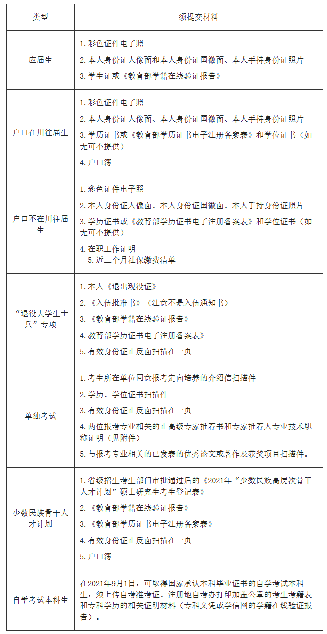2021年全国硕士研究生招生考试成都理工拼搏(中国)报考点（5108）网上确认公告