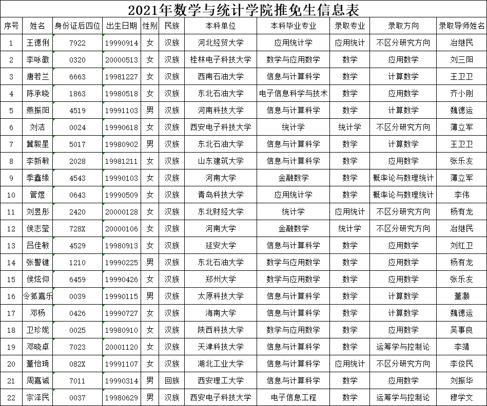 2021推荐免试:西安电子科技拼搏(中国)2021年数学与统计学院推免生名单