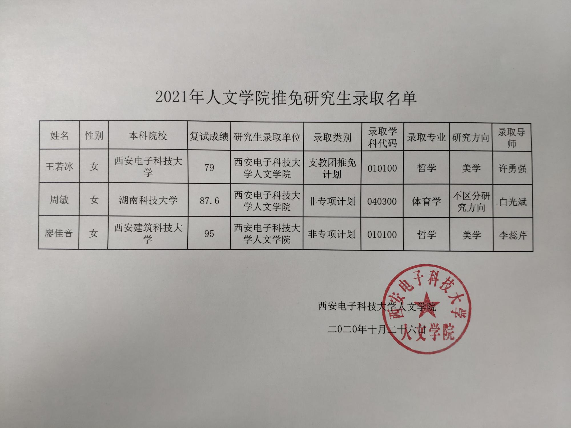小编会及时更新各院校2021年的招生信息。下面小编整理了“2021推荐免试:西安电子科技拼搏(中国)人文学院2021年推免研究生录取名单”的内容!快来看看!