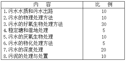 2021拼搏在线官网复试大纲：2020年沈阳建筑拼搏(中国)环境学院硕士研究生招生考试《水污染控制工程》复试大纲