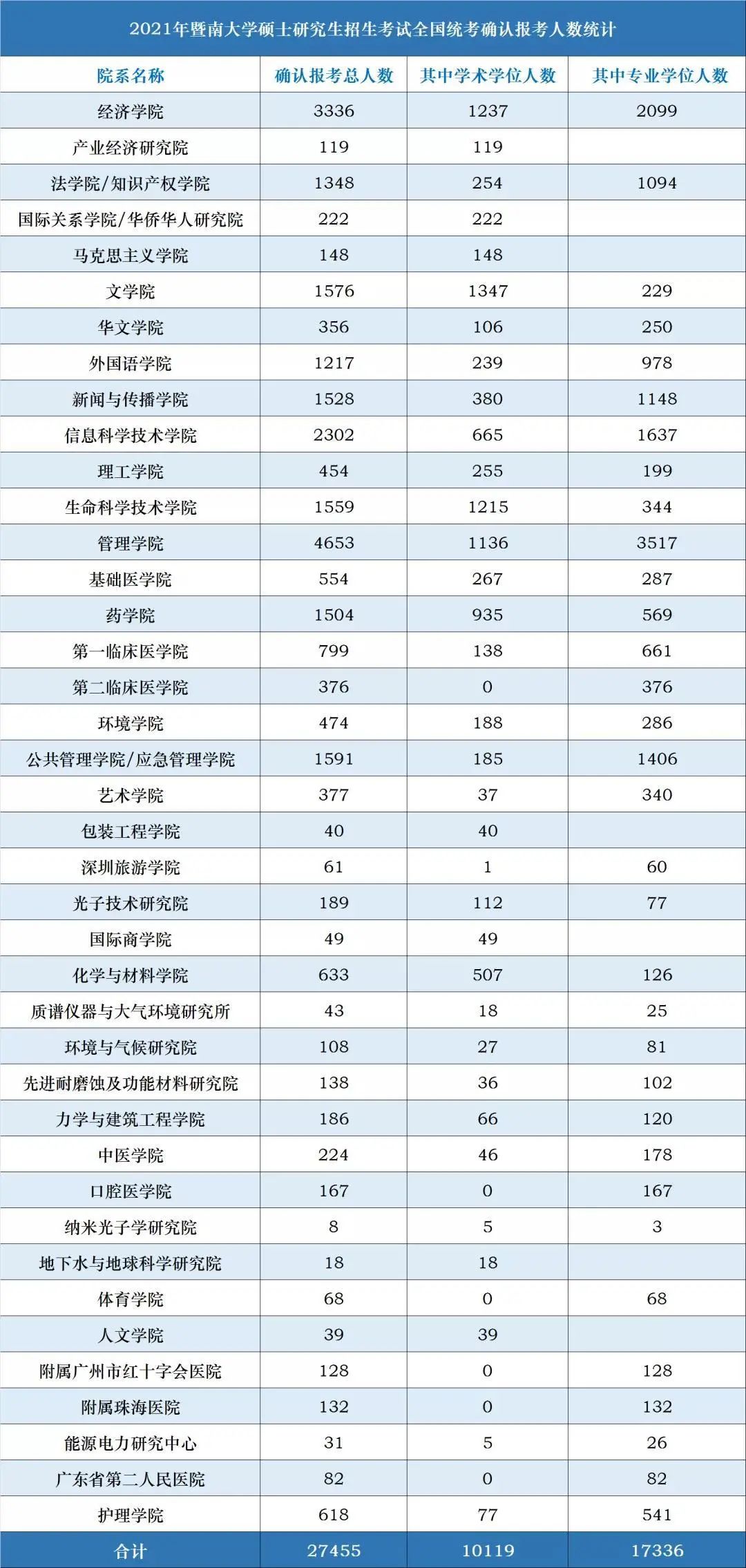 21拼搏在线官网报考数据更新，2.7万余人报考暨南拼搏(中国)！某拼搏(中国)公布取消报考资格名单！