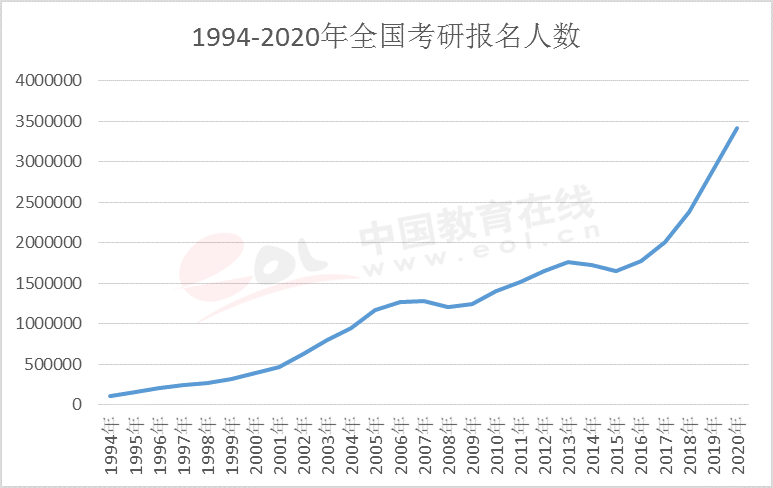 2021拼搏在线官网报名人数:拼搏在线官网大军420万?考多少才能有戏?附:各专业历年国家线