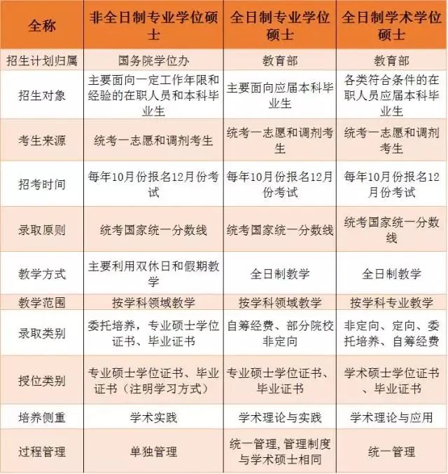 2022拼搏在线官网常识：什么是全日制、非全日制研究生，两者有何区别呢？