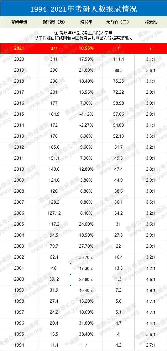 2021拼搏在线官网报名人数竞达377万!(附历年报名人数)