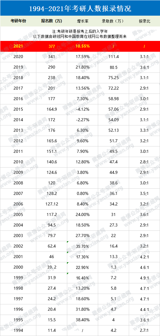 2021拼搏在线官网人数:定了,2021拼搏在线官网报名人数377万,拼搏在线官网人数再创新高!