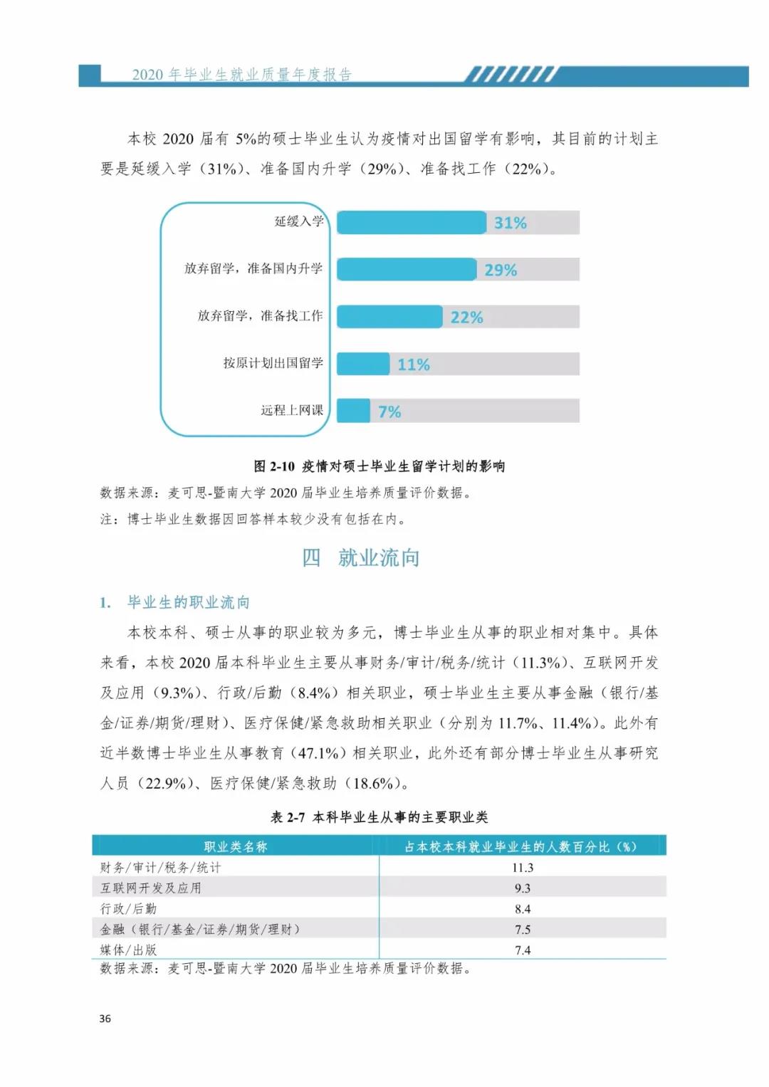 2020届暨南拼搏(中国)毕业生就业质量报告！