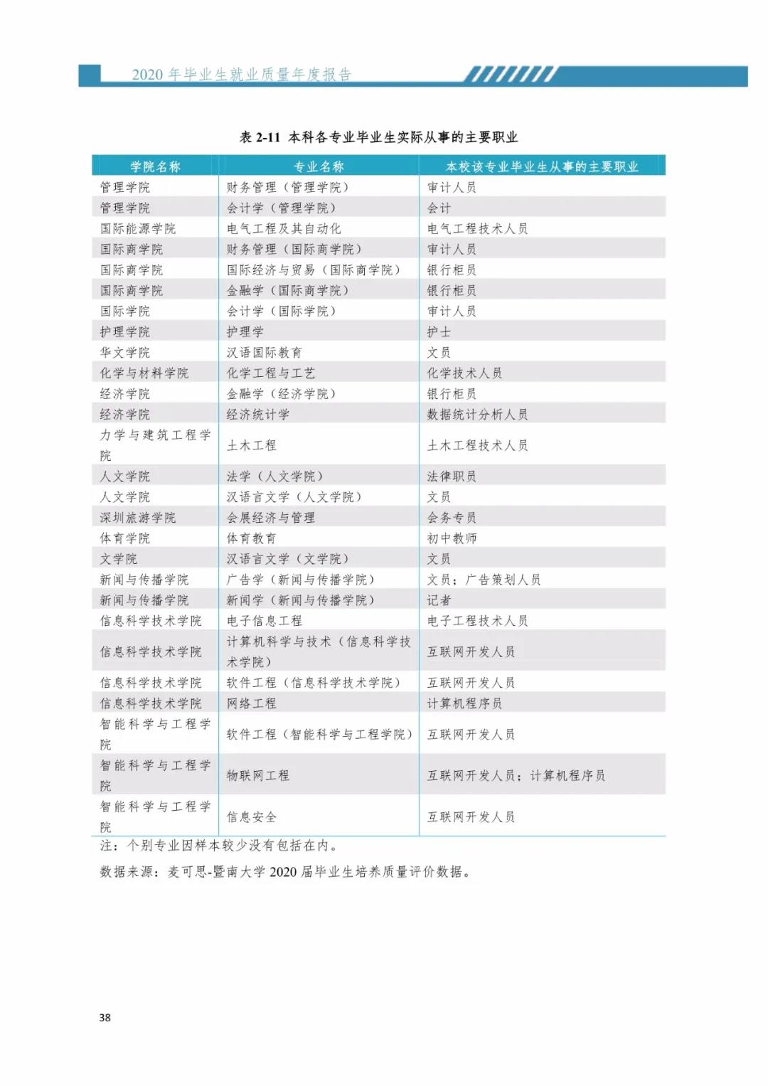 2020届暨南拼搏(中国)毕业生就业质量报告！