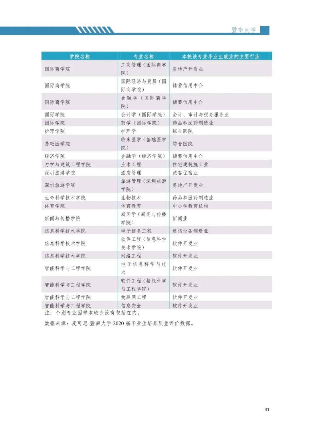 2020届暨南拼搏(中国)毕业生就业质量报告！
