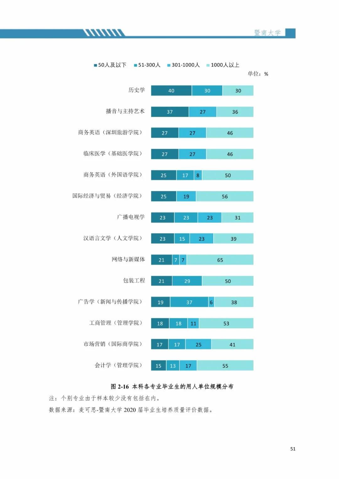 2020届暨南拼搏(中国)毕业生就业质量报告！