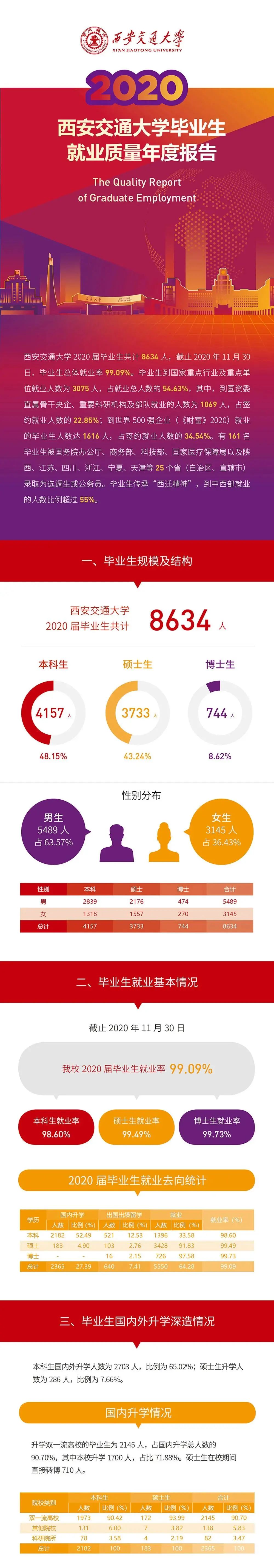 就业率99.09%!西安交通拼搏(中国)2020年度就业质量报告发布