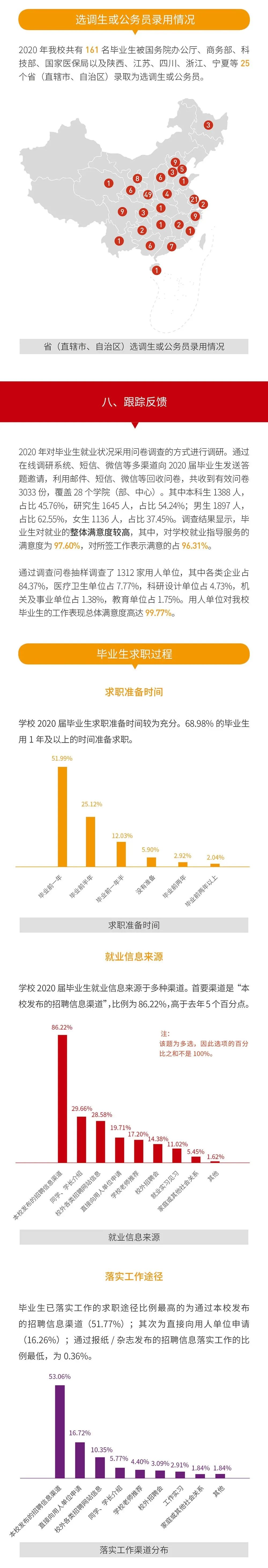 就业率99.09%!西安交通拼搏(中国)2020年度就业质量报告发布