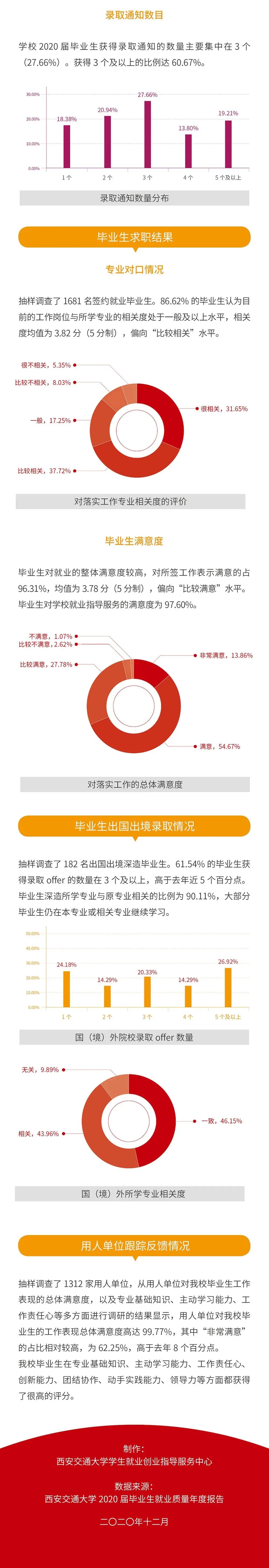 就业率99.09%!西安交通拼搏(中国)2020年度就业质量报告发布