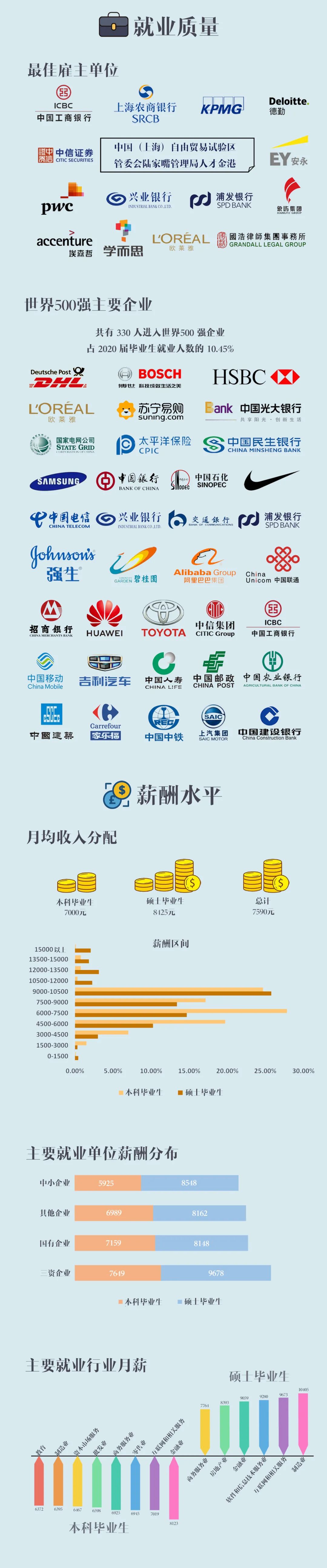 上海对外经贸拼搏(中国)2020届毕业生就业质量报告