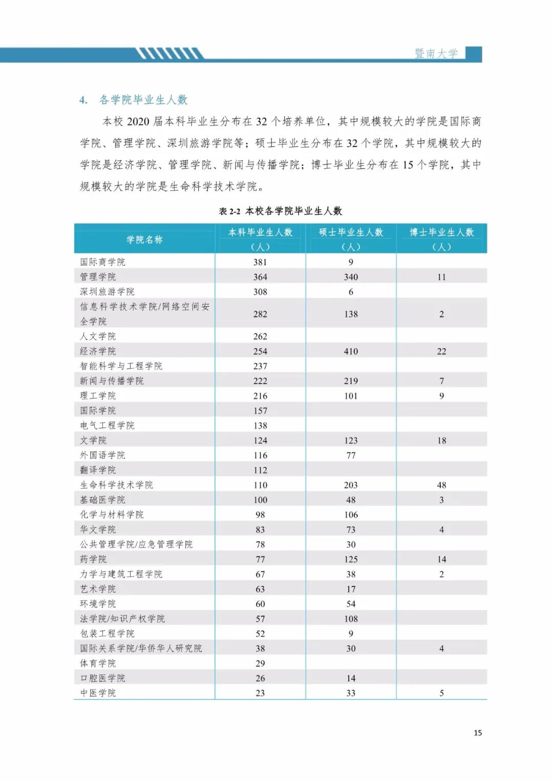 2020届暨南拼搏(中国)毕业生就业质量报告！