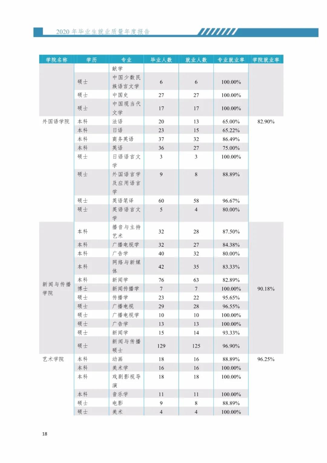 2020届暨南拼搏(中国)毕业生就业质量报告！