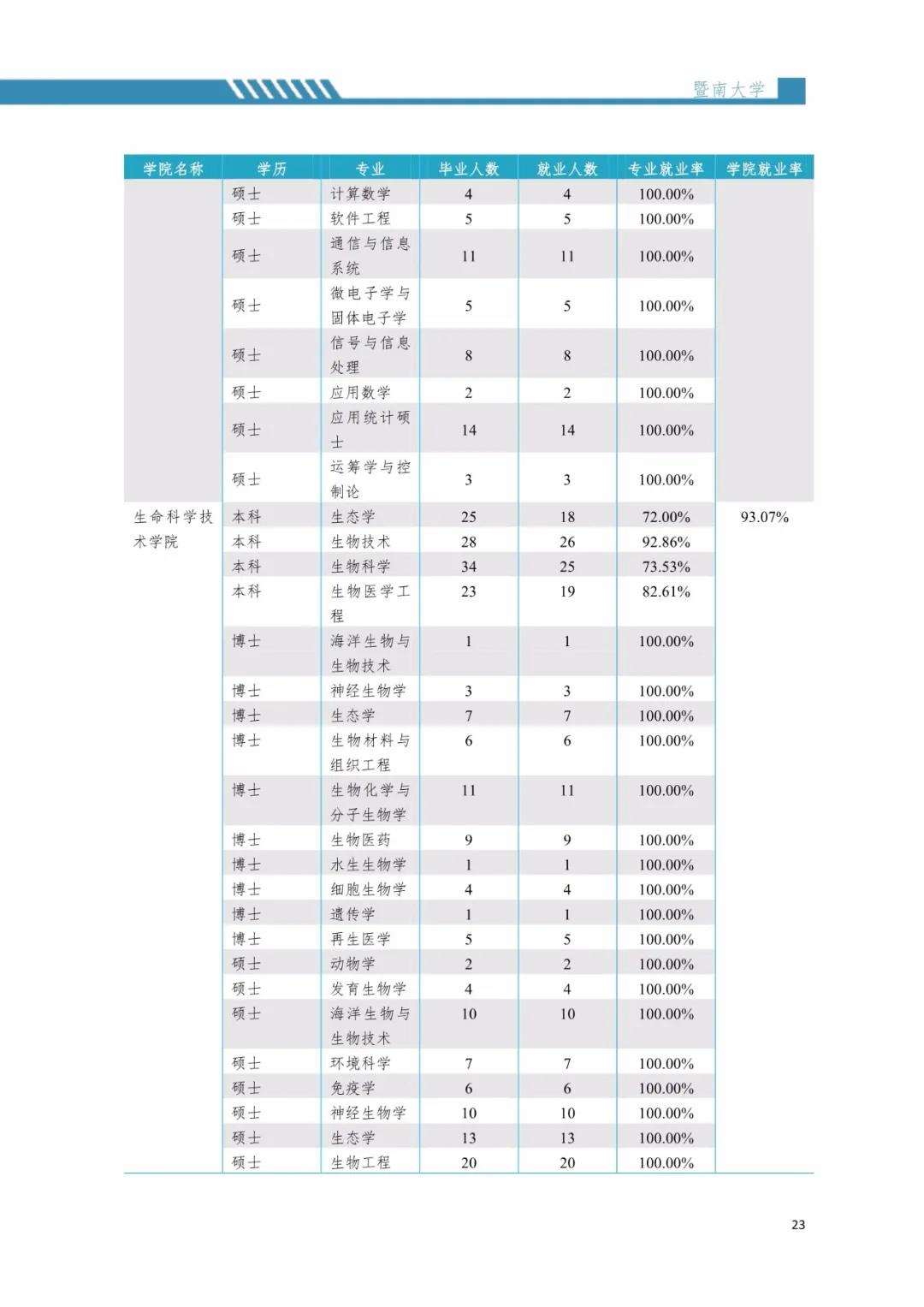2020届暨南拼搏(中国)毕业生就业质量报告！