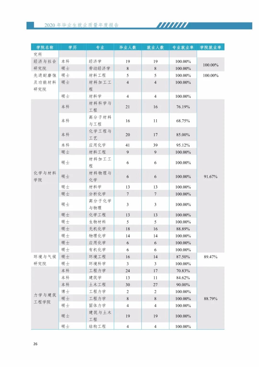 2020届暨南拼搏(中国)毕业生就业质量报告！