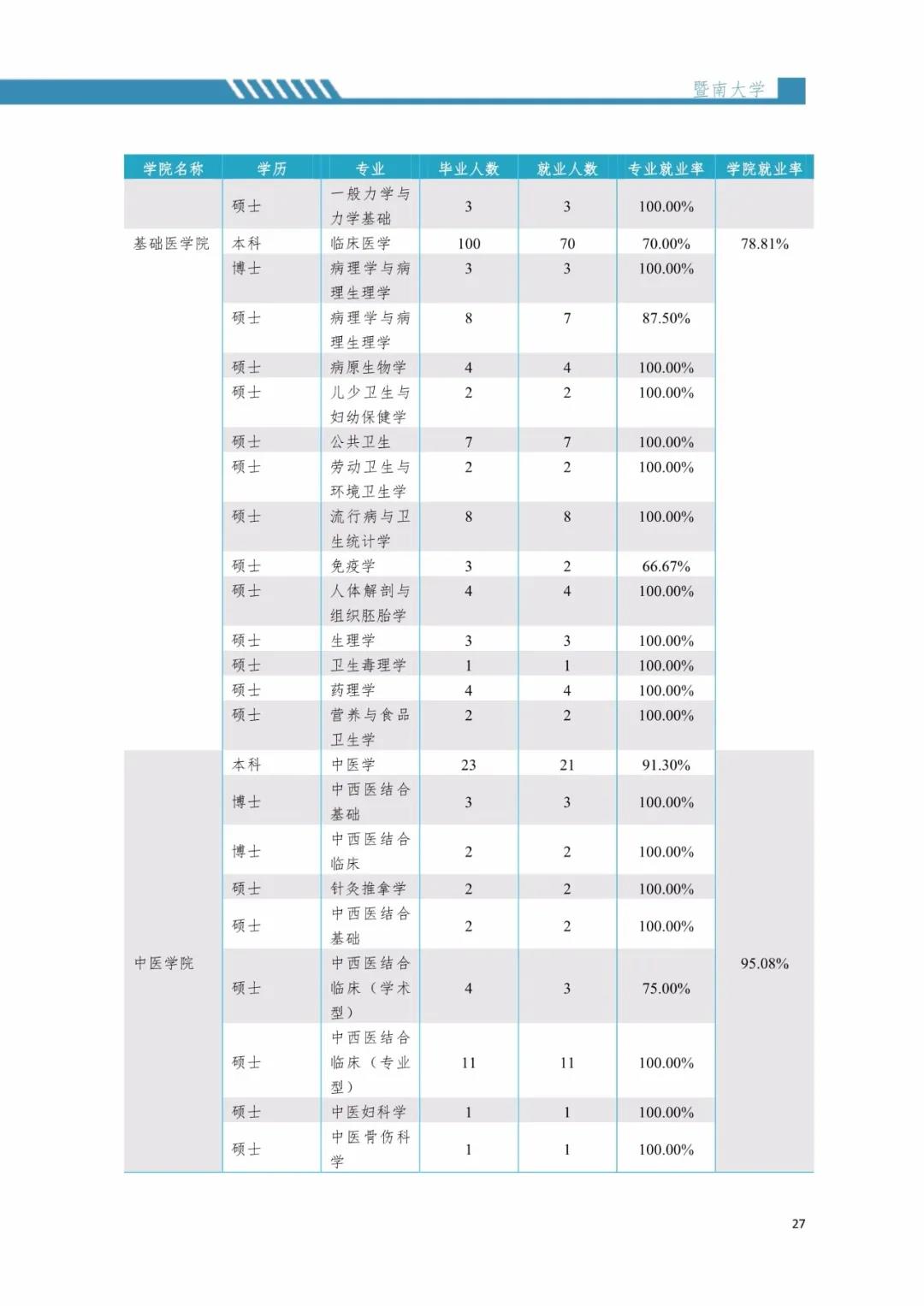 2020届暨南拼搏(中国)毕业生就业质量报告！